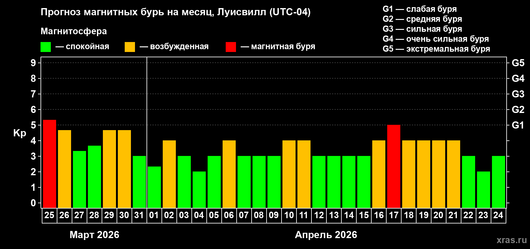 Прогноз максимального суточного геомагнитного индекса&nbsp;Kp на <b>1 месяц</b> (31 день) <b>с 25 марта по 24 апреля 2026 г</b>