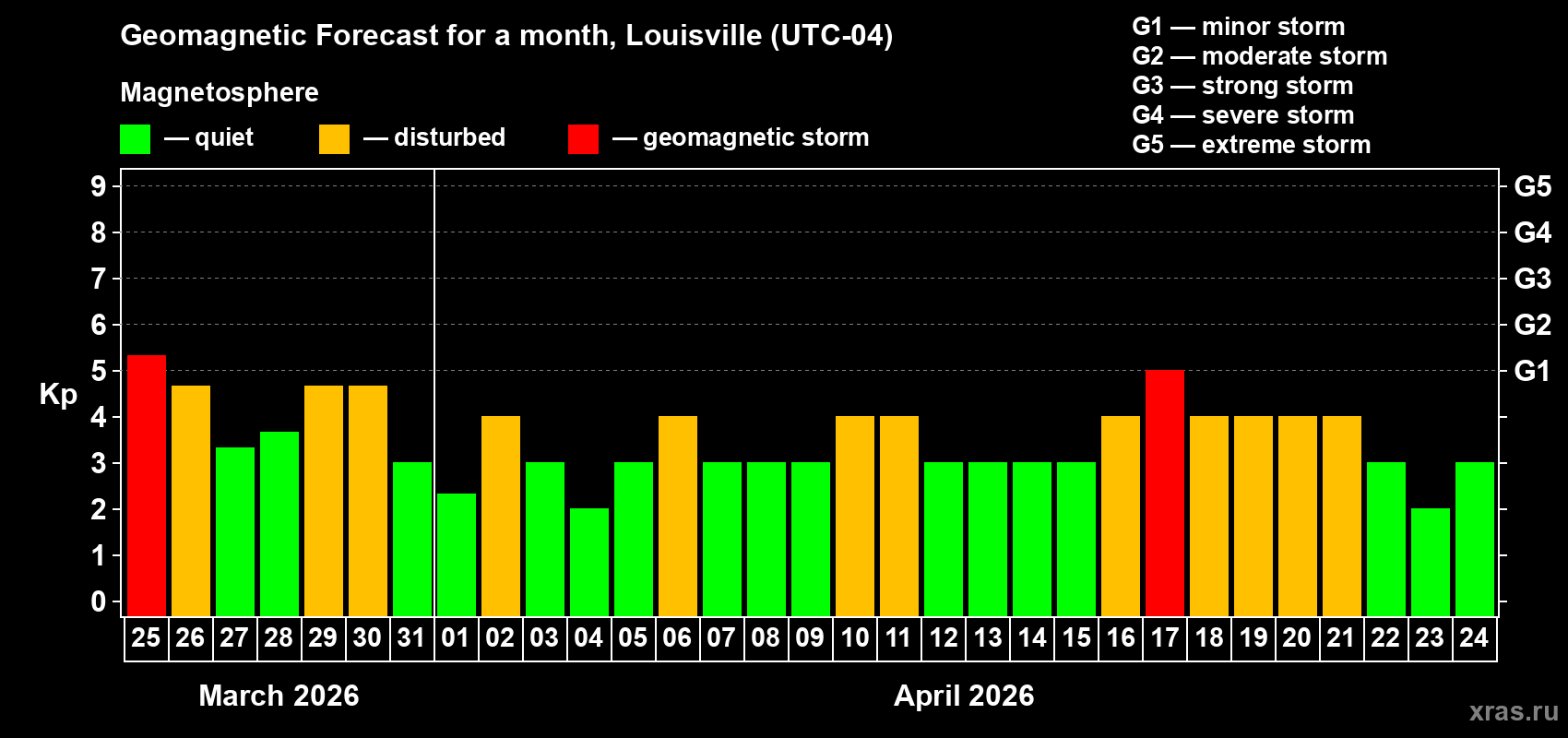 Forecast of the daily maximal value of geomagnetic index&nbsp;Kp for <b>1 month</b> (31 days) <b>from Mar 25, 2026 to Apr 24, 2026</b>