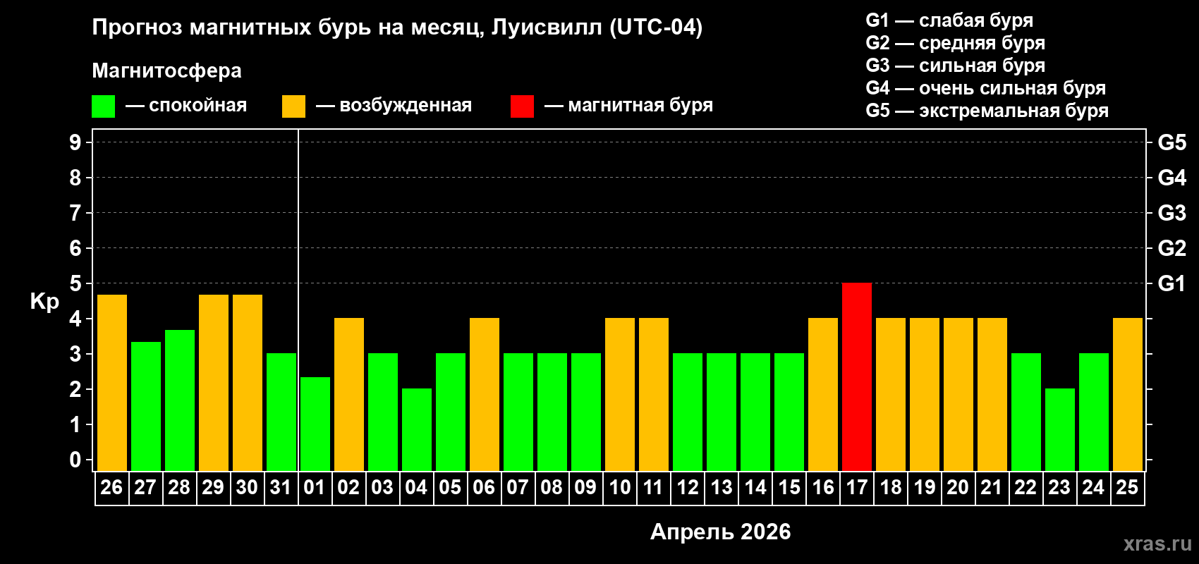 Прогноз максимального суточного геомагнитного индекса&nbsp;Kp на <b>1 месяц</b> (31 день) <b>с 26 марта по 25 апреля 2026 г</b>