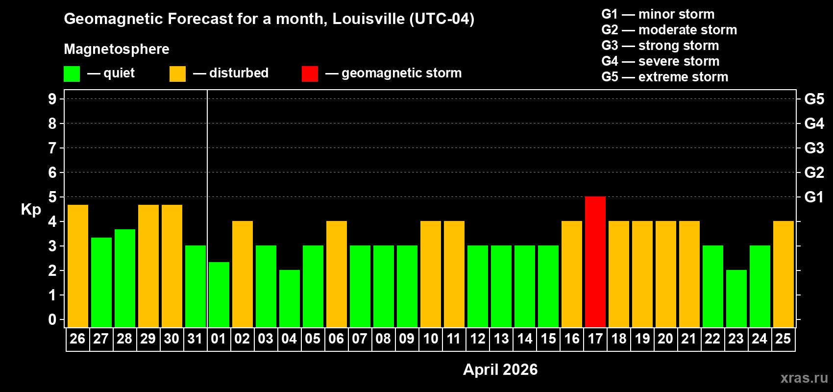 Forecast of the daily maximal value of geomagnetic index&nbsp;Kp for <b>1 month</b> (31 days) <b>from Mar 26, 2026 to Apr 25, 2026</b>