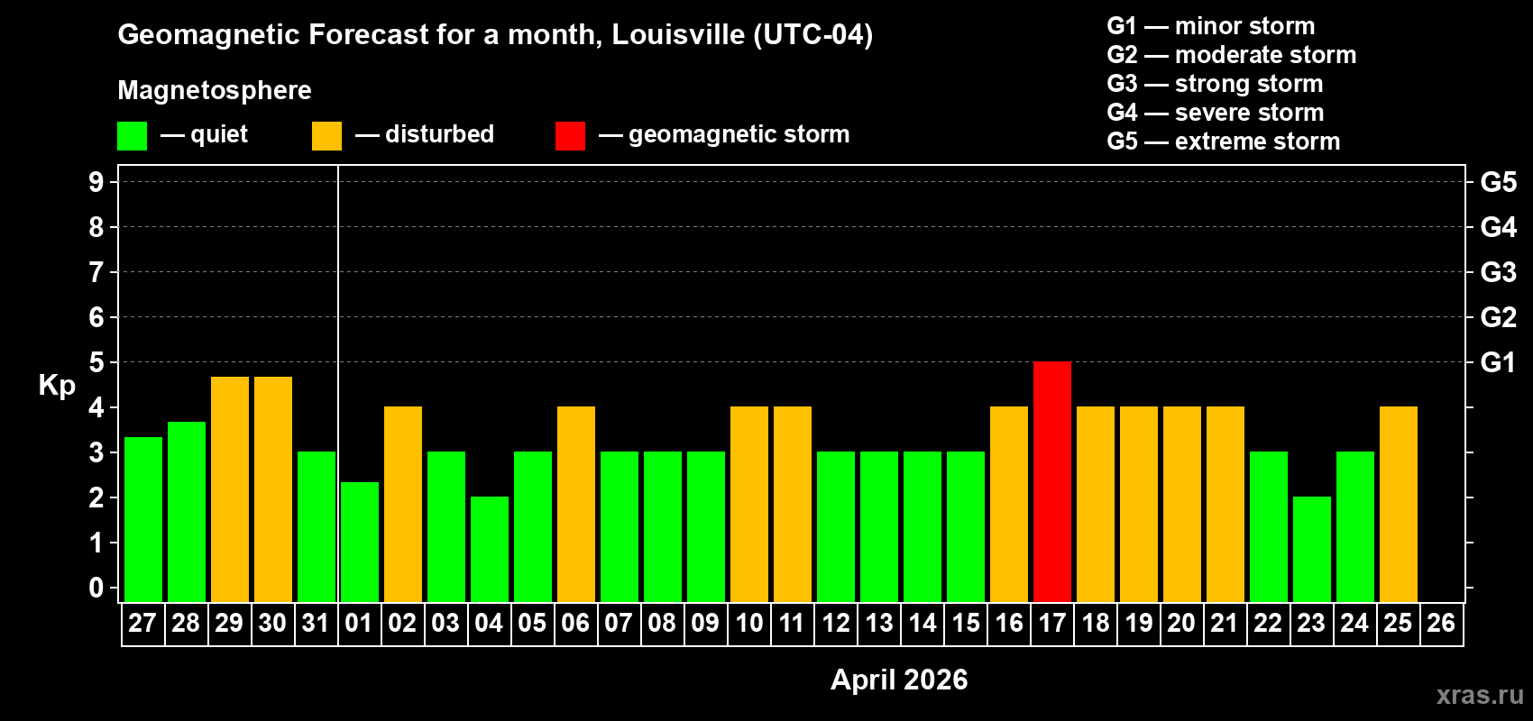 Forecast of the daily maximal value of geomagnetic index&nbsp;Kp for <b>1 month</b> (31 days) <b>from Mar 27, 2026 to Apr 26, 2026</b>
