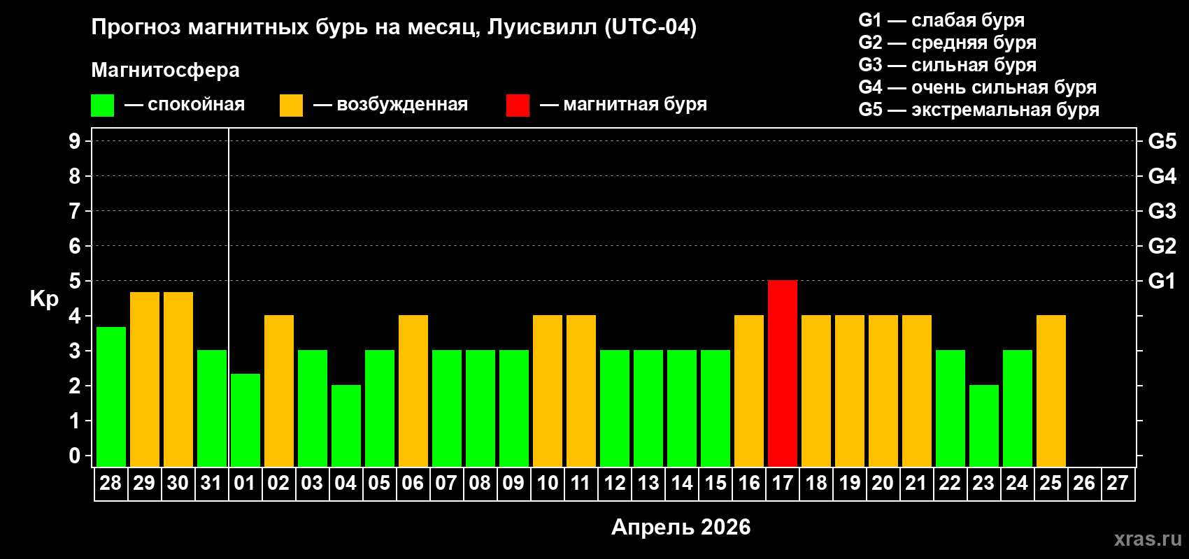 Прогноз максимального суточного геомагнитного индекса&nbsp;Kp на <b>1 месяц</b> (31 день) <b>с 28 марта по 27 апреля 2026 г</b>