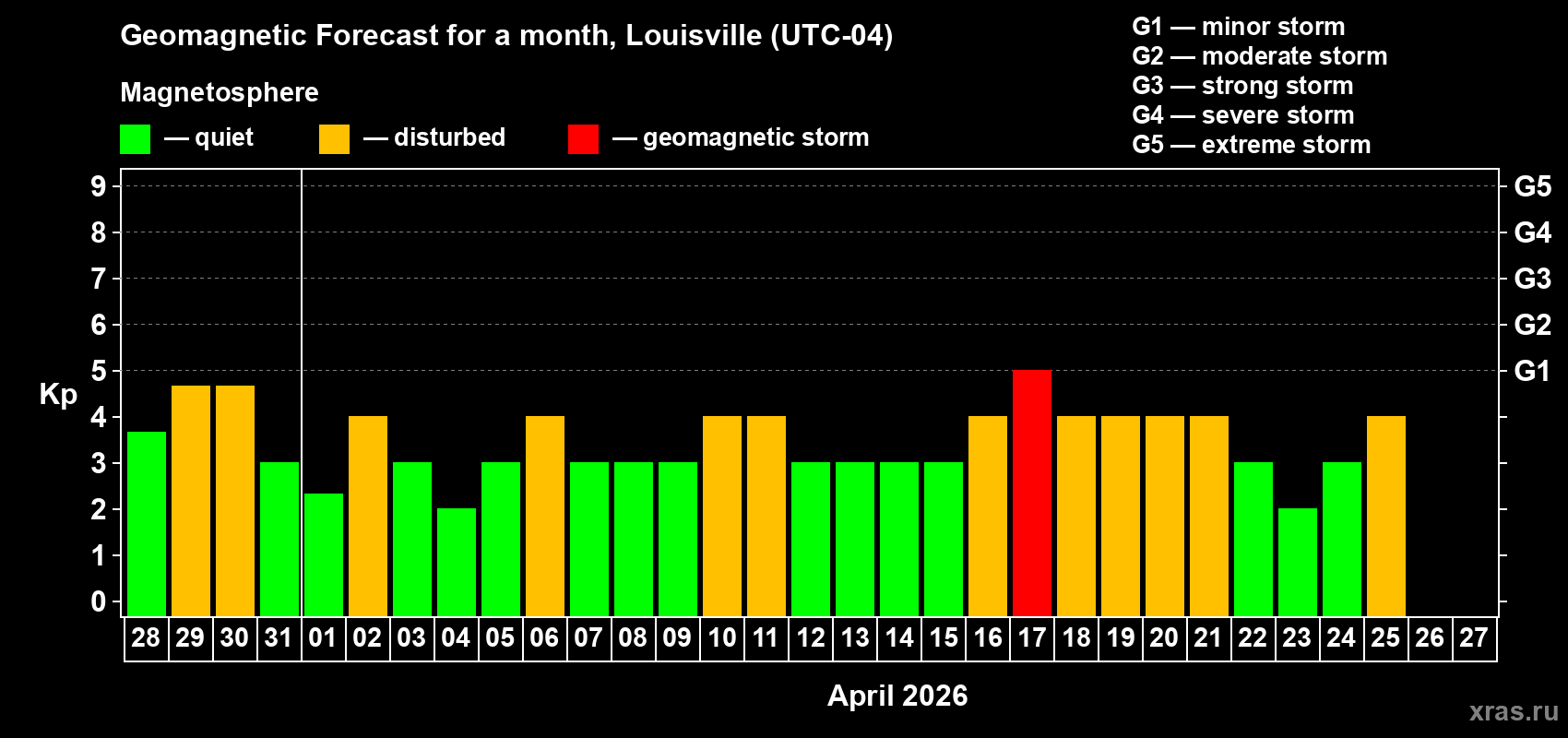 Forecast of the daily maximal value of geomagnetic index&nbsp;Kp for <b>1 month</b> (31 days) <b>from Mar 28, 2026 to Apr 27, 2026</b>