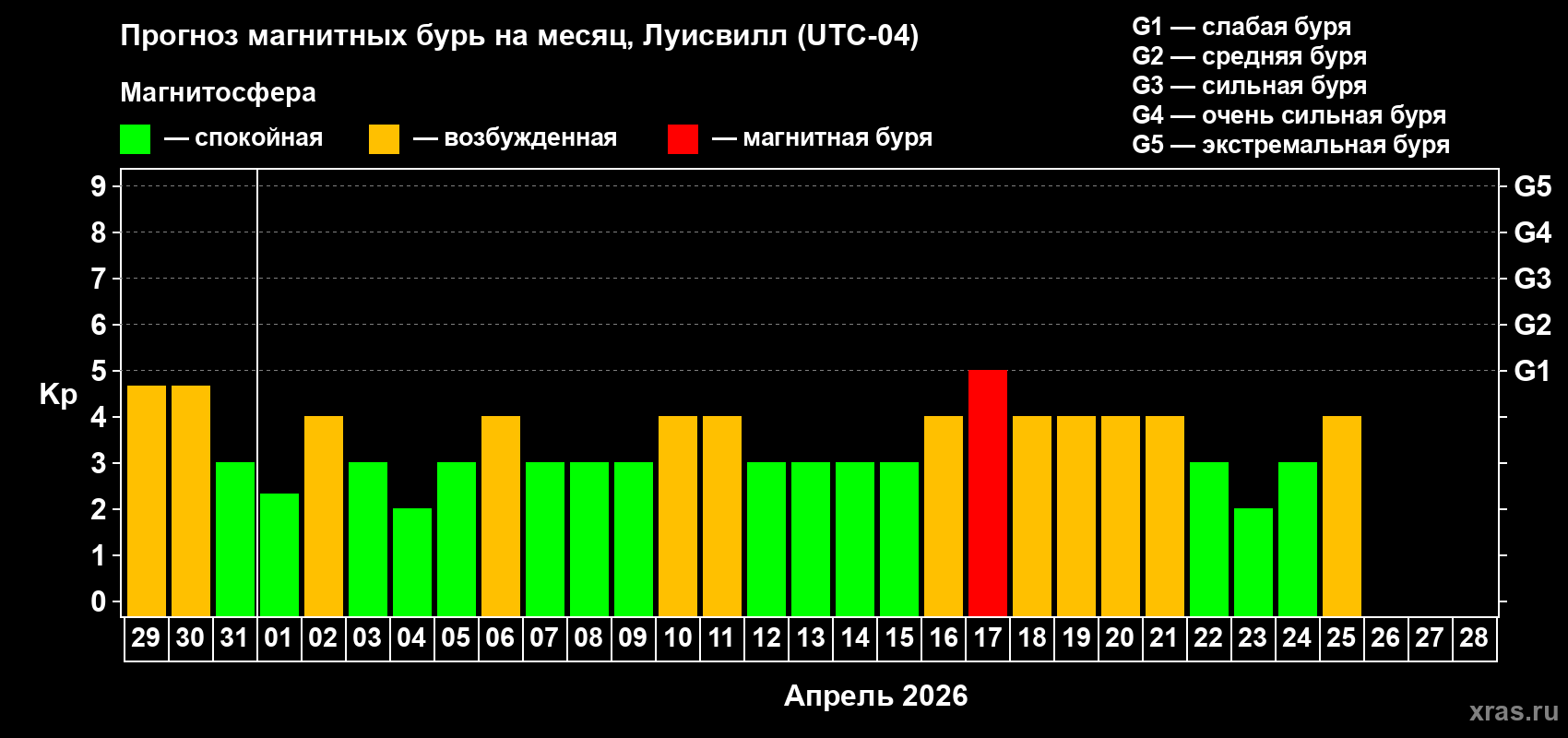 Прогноз максимального суточного геомагнитного индекса&nbsp;Kp на <b>1 месяц</b> (31 день) <b>с 29 марта по 28 апреля 2026 г</b>
