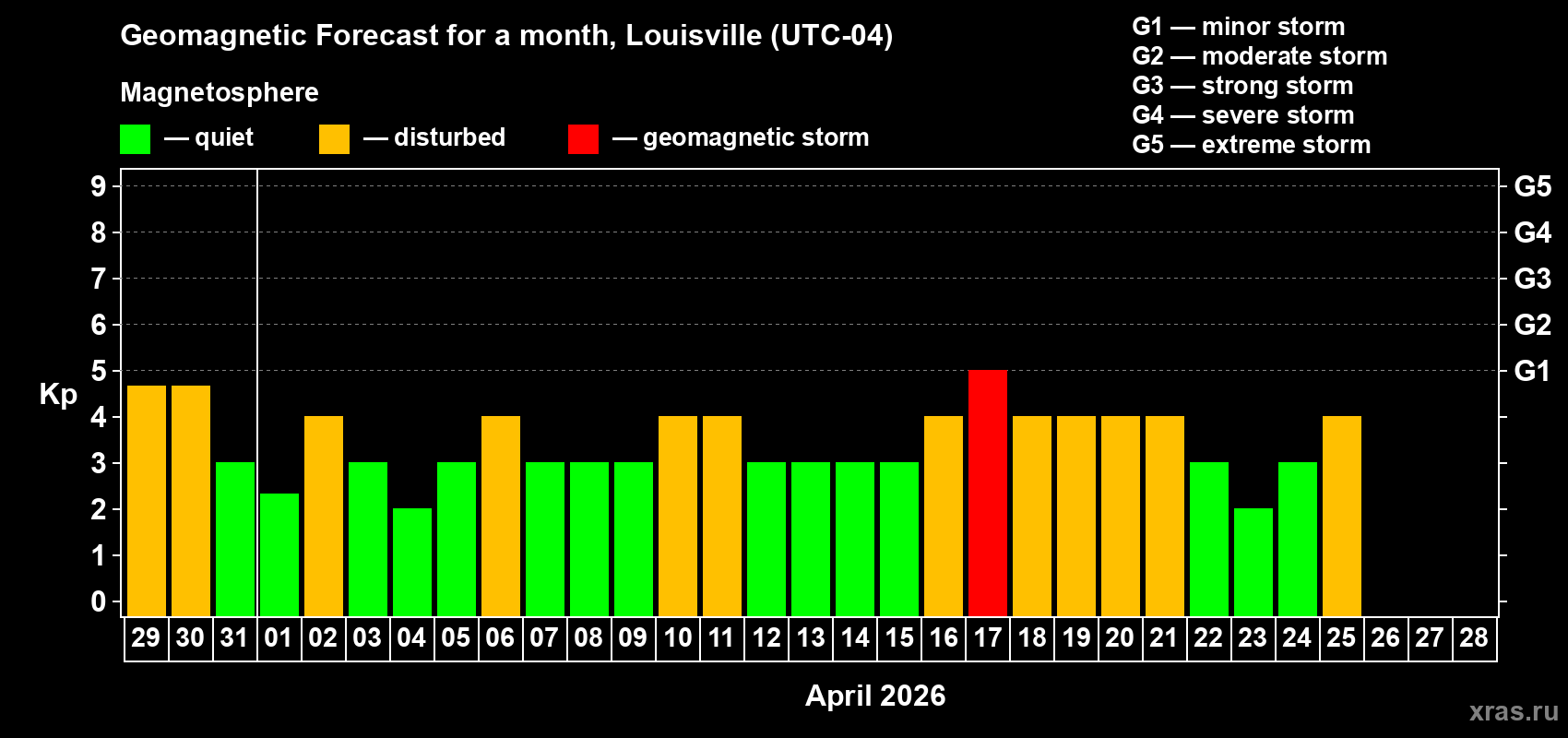 Forecast of the daily maximal value of geomagnetic index&nbsp;Kp for <b>1 month</b> (31 days) <b>from Mar 29, 2026 to Apr 28, 2026</b>