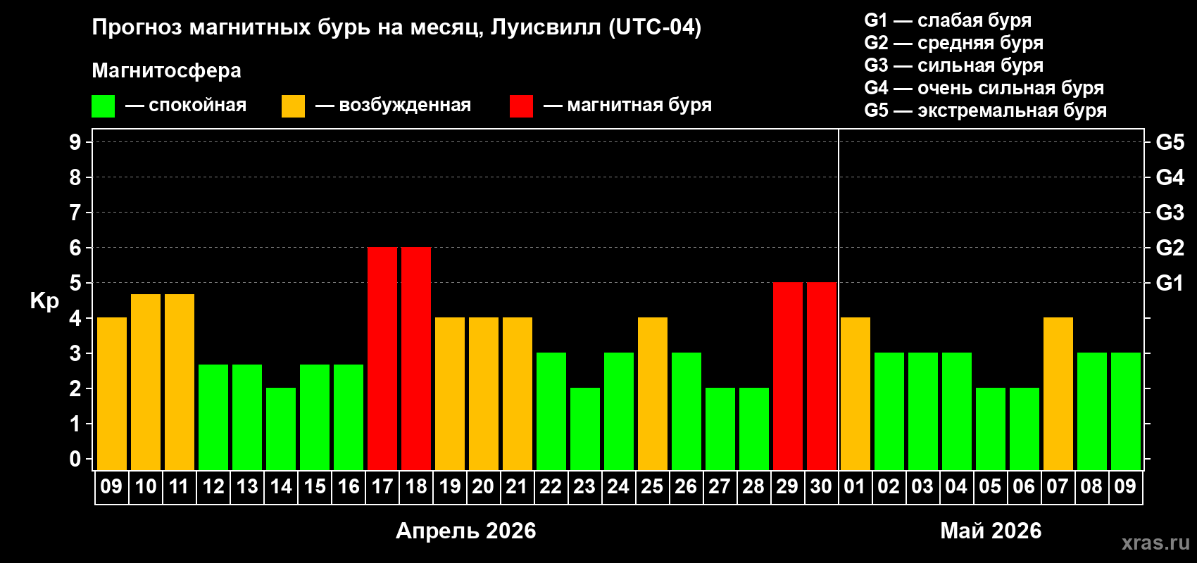 Прогноз максимального суточного геомагнитного индекса Kp на <b>1 месяц</b> (31 день) <b>с 09 апреля по 09 мая 2026 г</b>