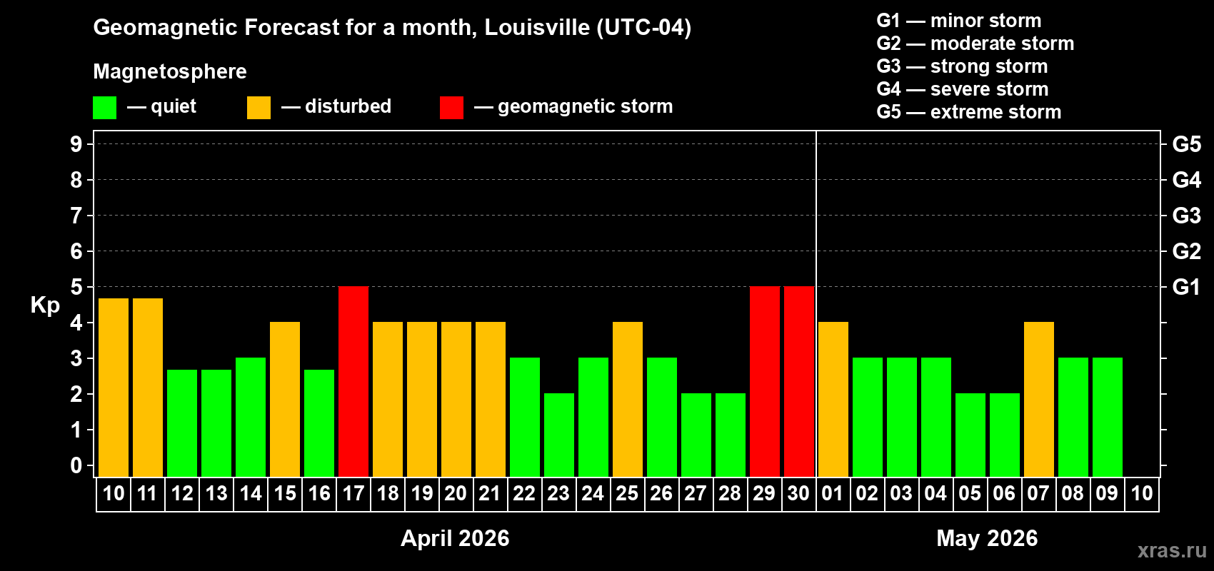 Forecast of the daily maximal value of geomagnetic index&nbsp;Kp for <b>1 month</b> (31 days) <b>from Apr 10, 2026 to May 10, 2026</b>