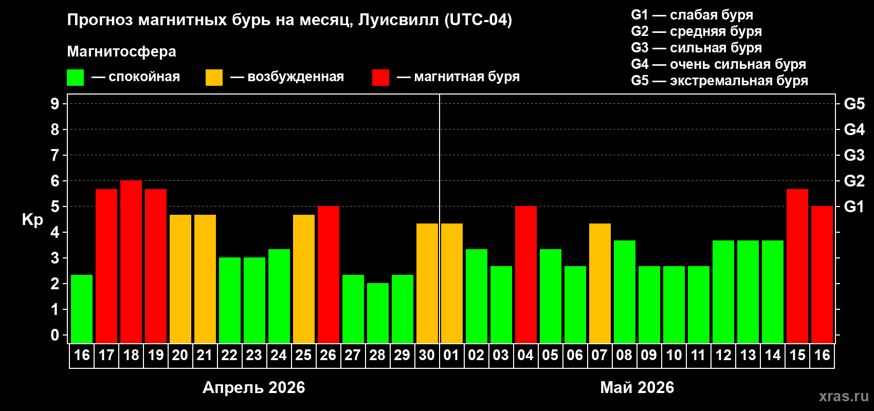 Прогноз максимального суточного геомагнитного индекса&nbsp;Kp на <b>1 месяц</b> (31 день) <b>с 16 апреля по 16 мая 2026 г</b>