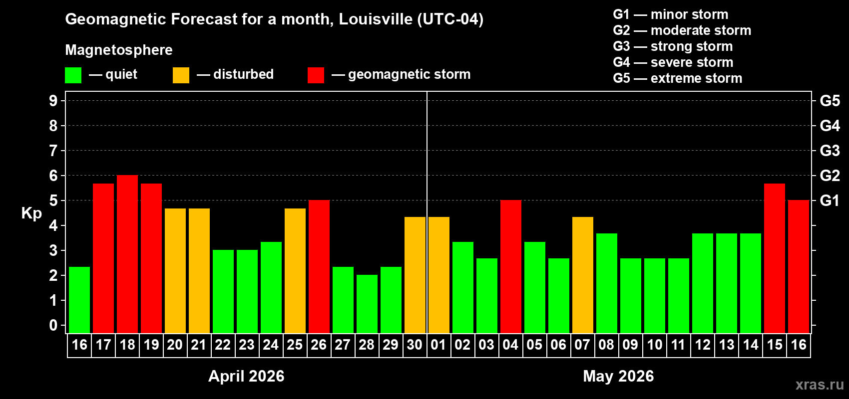 Forecast of the daily maximal value of geomagnetic index&nbsp;Kp for <b>1 month</b> (31 days) <b>from Apr 16, 2026 to May 16, 2026</b>