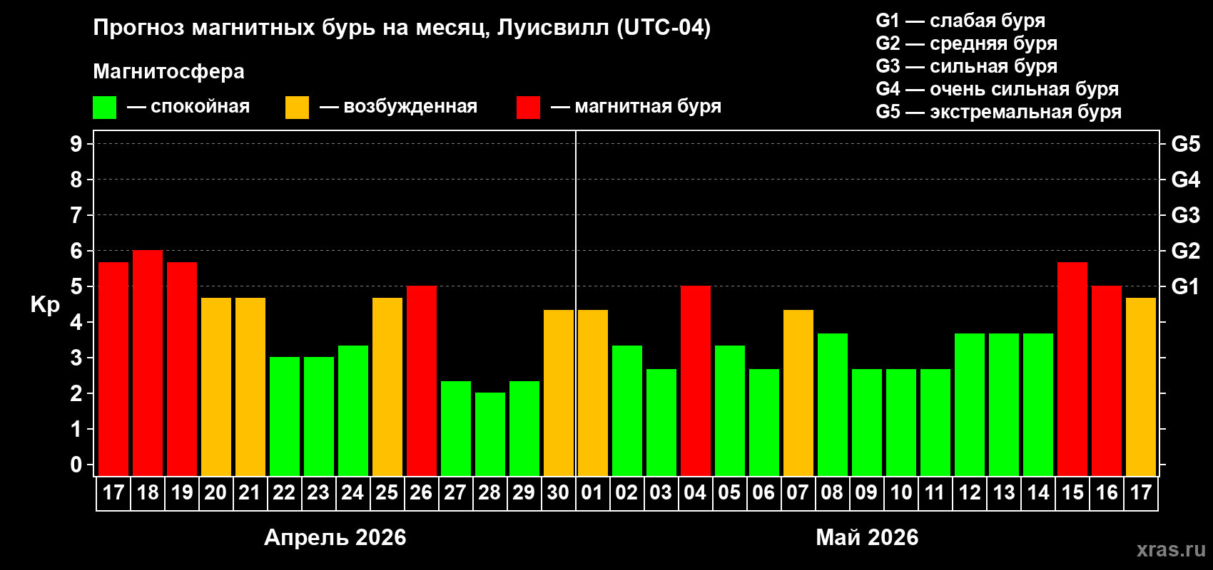 Прогноз максимального суточного геомагнитного индекса&nbsp;Kp на <b>1 месяц</b> (31 день) <b>с 17 апреля по 17 мая 2026 г</b>