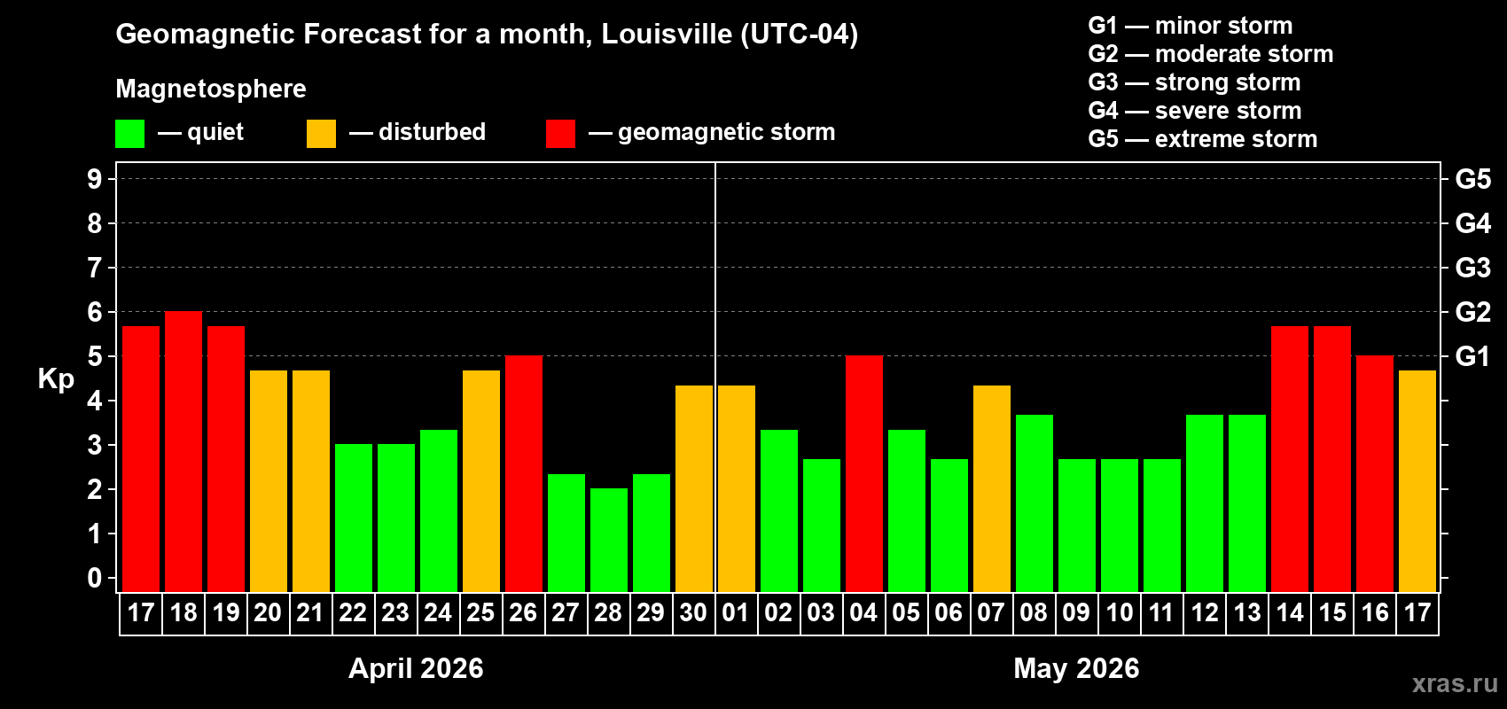 Forecast of the daily maximal value of geomagnetic index&nbsp;Kp for <b>1 month</b> (31 days) <b>from Apr 17, 2026 to May 17, 2026</b>