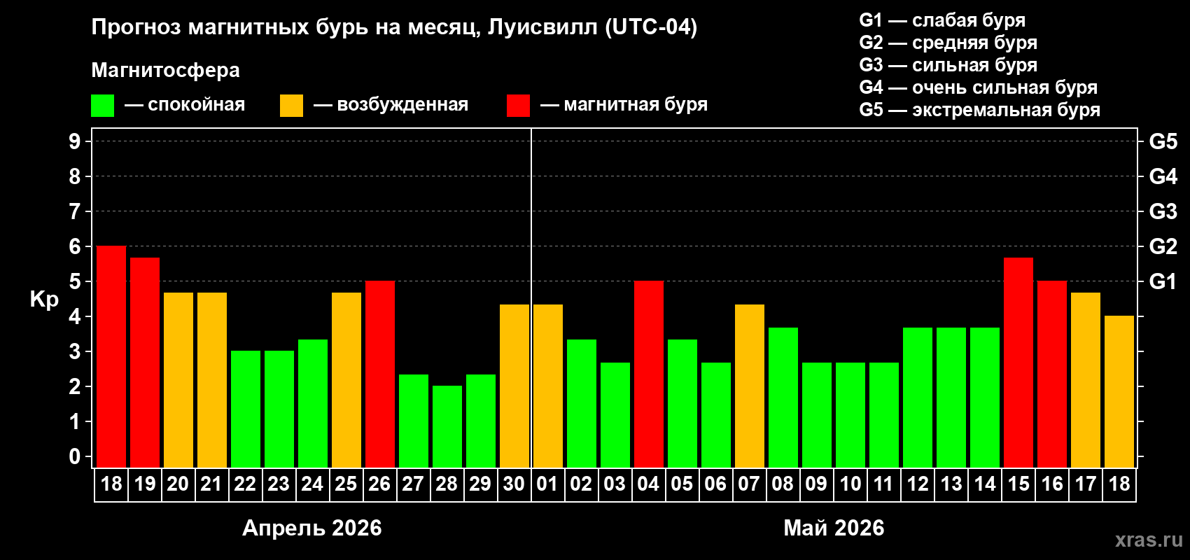 Прогноз максимального суточного геомагнитного индекса&nbsp;Kp на <b>1 месяц</b> (31 день) <b>с 18 апреля по 18 мая 2026 г</b>