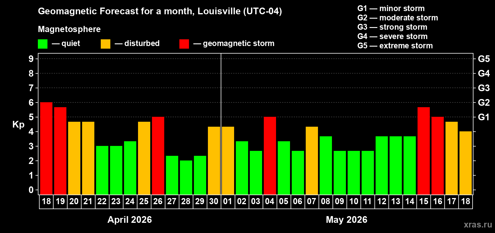 Forecast of the daily maximal value of geomagnetic index&nbsp;Kp for <b>1 month</b> (31 days) <b>from Apr 18, 2026 to May 18, 2026</b>