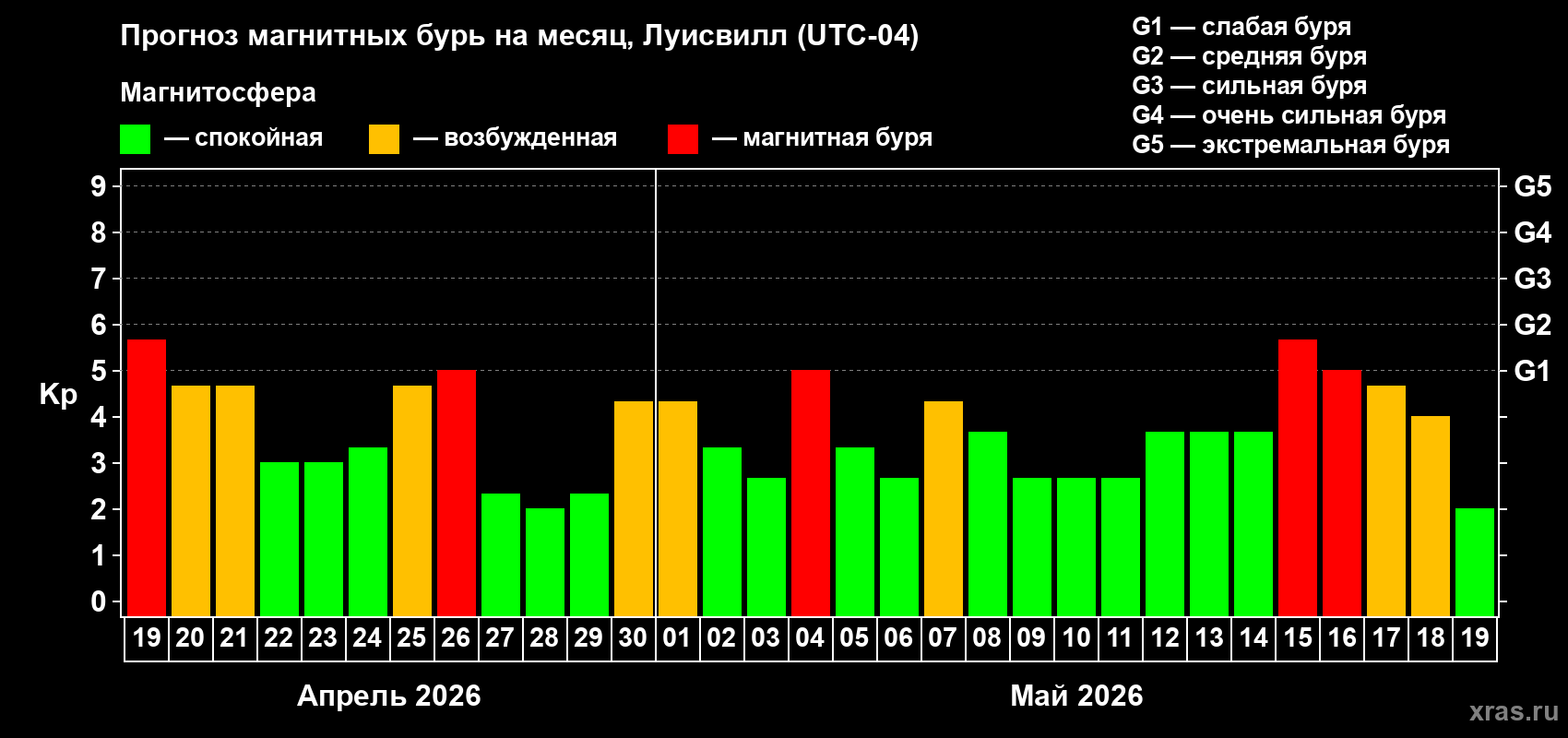 Прогноз максимального суточного геомагнитного индекса Kp на <b>1 месяц</b> (31 день) <b>с 19 апреля по 19 мая 2026 г</b>