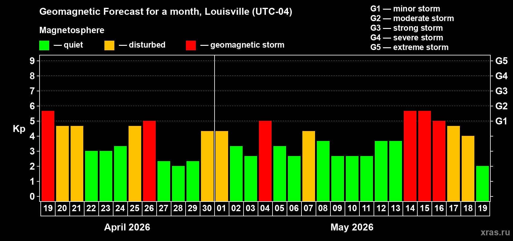 Forecast of the daily maximal value of geomagnetic index&nbsp;Kp for <b>1 month</b> (31 days) <b>from Apr 19, 2026 to May 19, 2026</b>