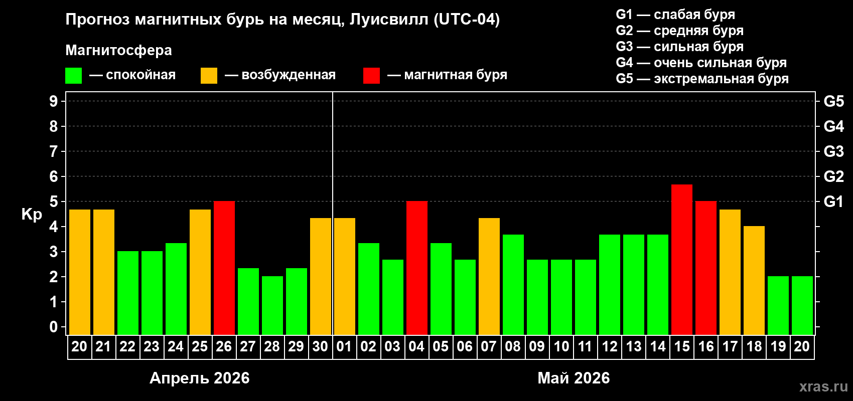Прогноз максимального суточного геомагнитного индекса&nbsp;Kp на <b>1 месяц</b> (31 день) <b>с 20 апреля по 20 мая 2026 г</b>