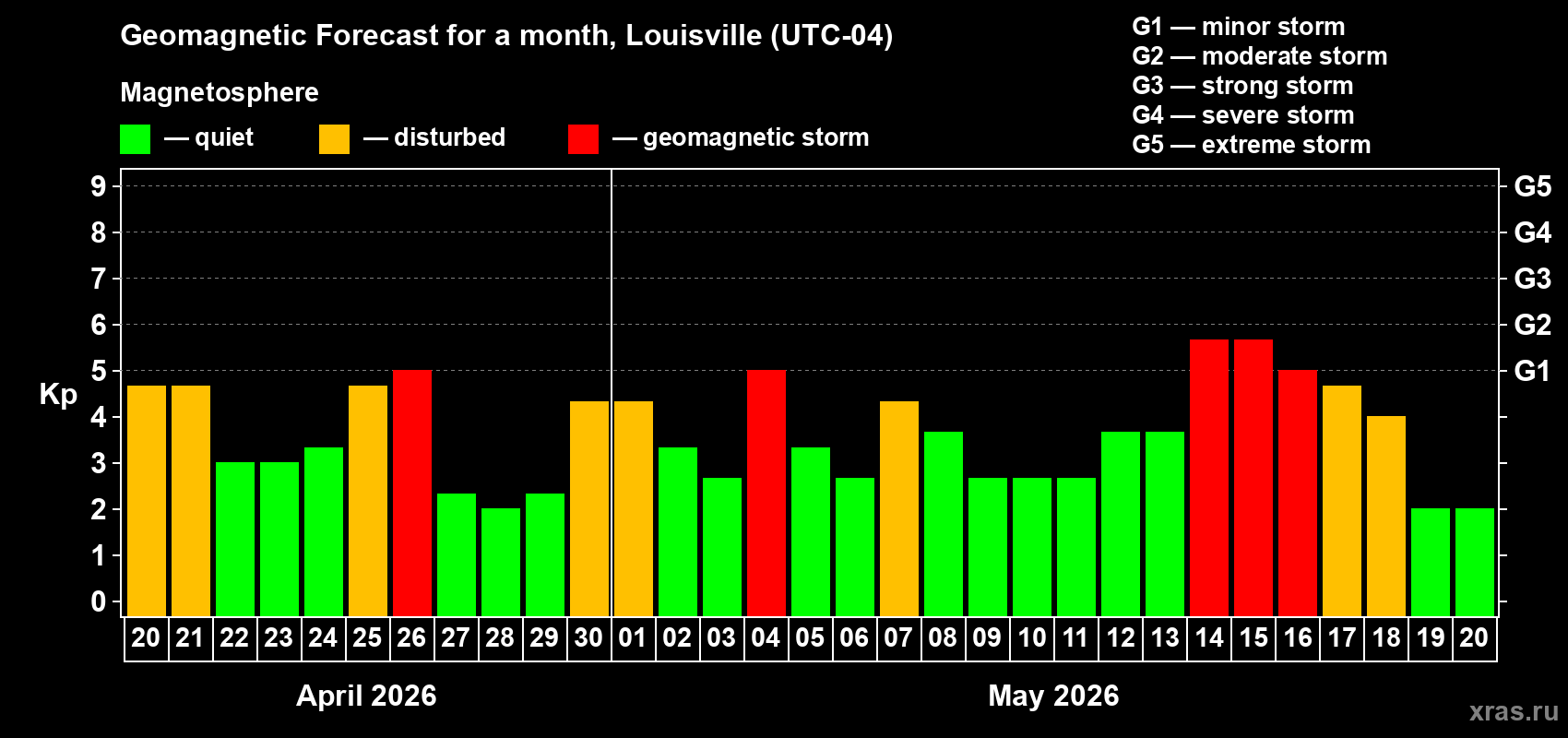 Forecast of the daily maximal value of geomagnetic index&nbsp;Kp for <b>1 month</b> (31 days) <b>from Apr 20, 2026 to May 20, 2026</b>