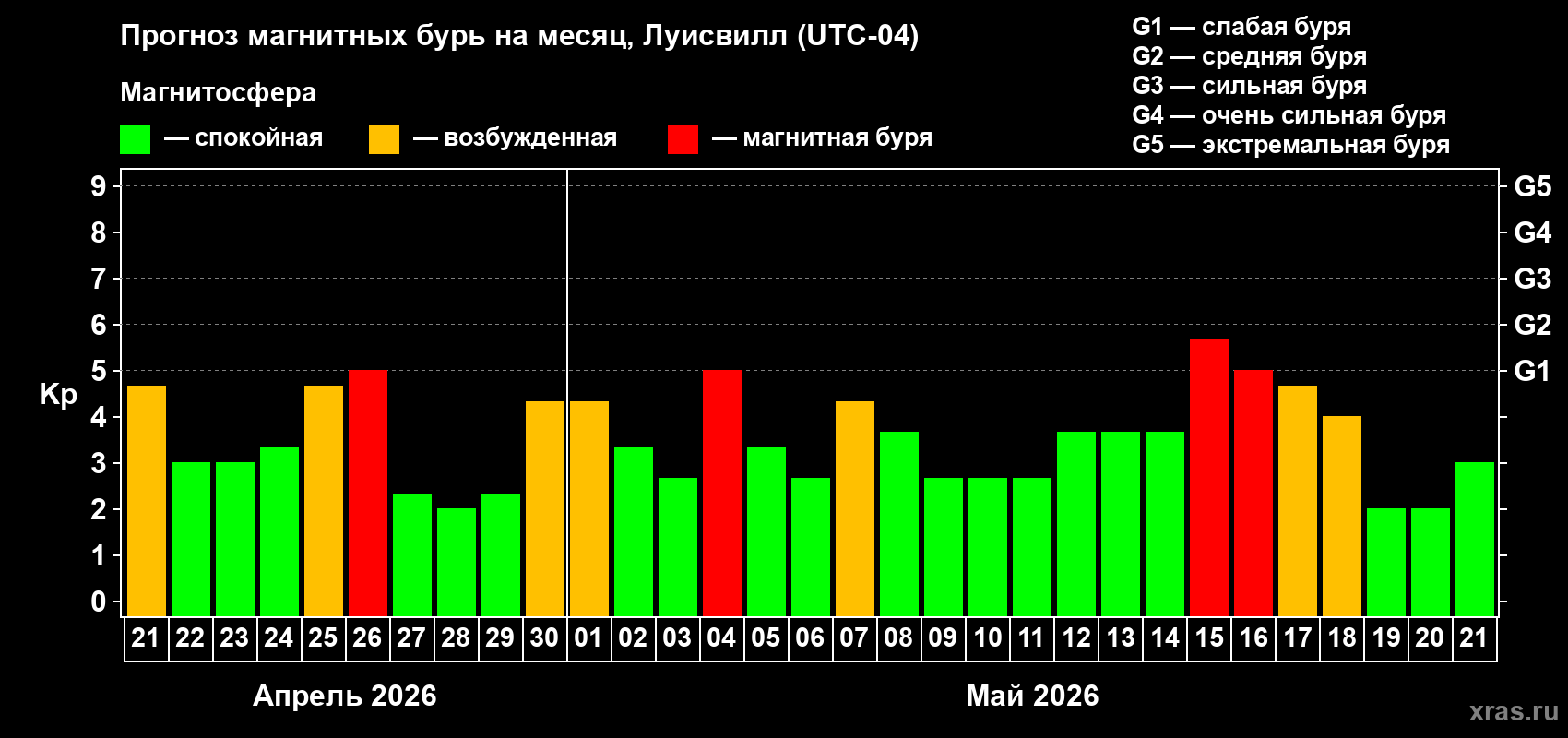 Прогноз максимального суточного геомагнитного индекса Kp на <b>1 месяц</b> (31 день) <b>с 21 апреля по 21 мая 2026 г</b>