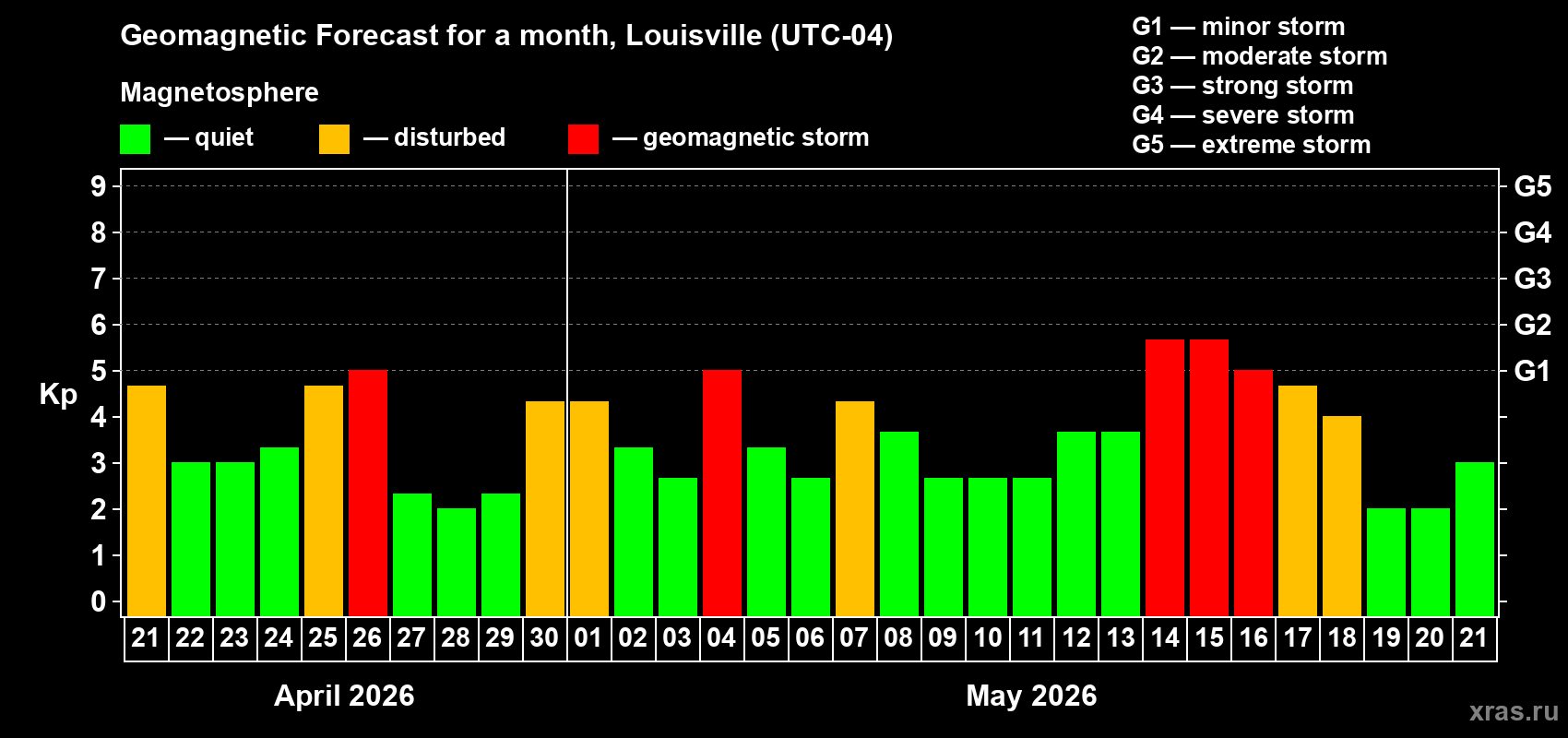 Forecast of the daily maximal value of geomagnetic index&nbsp;Kp for <b>1 month</b> (31 days) <b>from Apr 21, 2026 to May 21, 2026</b>