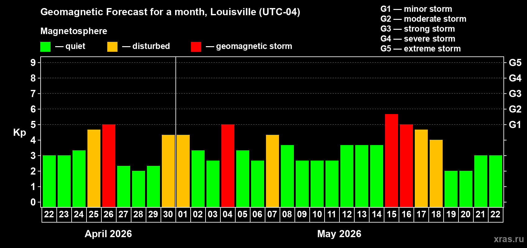 Forecast of the daily maximal value of geomagnetic index&nbsp;Kp for <b>1 month</b> (31 days) <b>from Apr 22, 2026 to May 22, 2026</b>