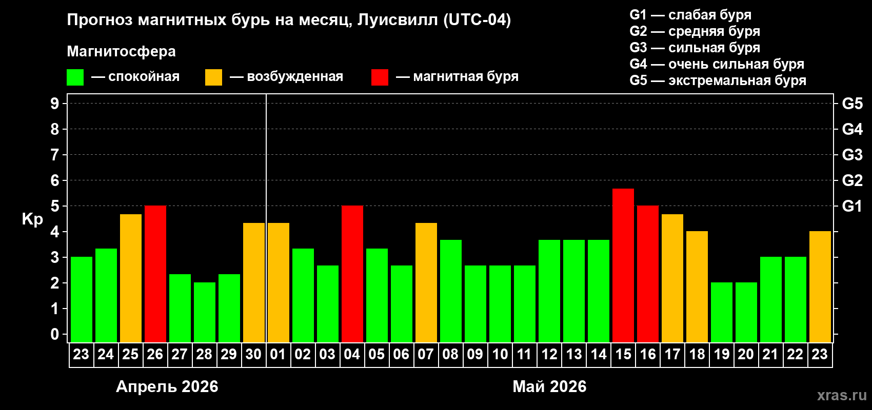 Прогноз максимального суточного геомагнитного индекса&nbsp;Kp на <b>1 месяц</b> (31 день) <b>с 23 апреля по 23 мая 2026 г</b>