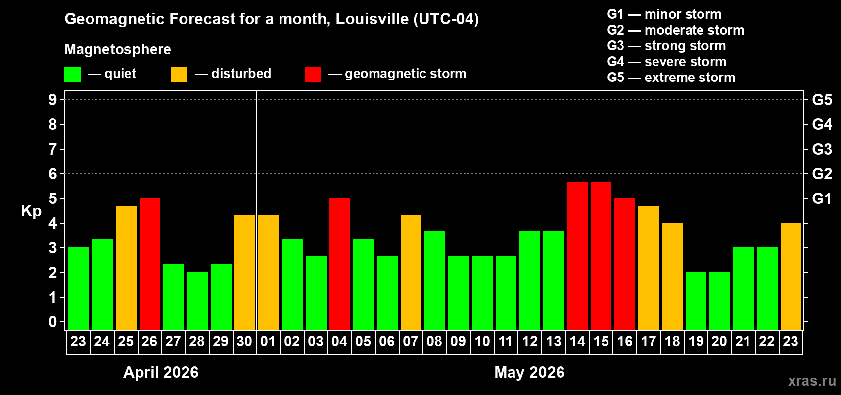 Forecast of the daily maximal value of geomagnetic index&nbsp;Kp for <b>1 month</b> (31 days) <b>from Apr 23, 2026 to May 23, 2026</b>
