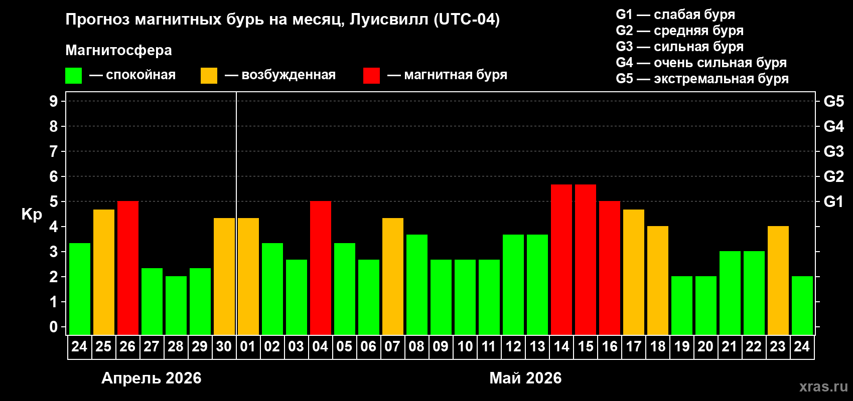 Прогноз максимального суточного геомагнитного индекса&nbsp;Kp на <b>1 месяц</b> (31 день) <b>с 24 апреля по 24 мая 2026 г</b>