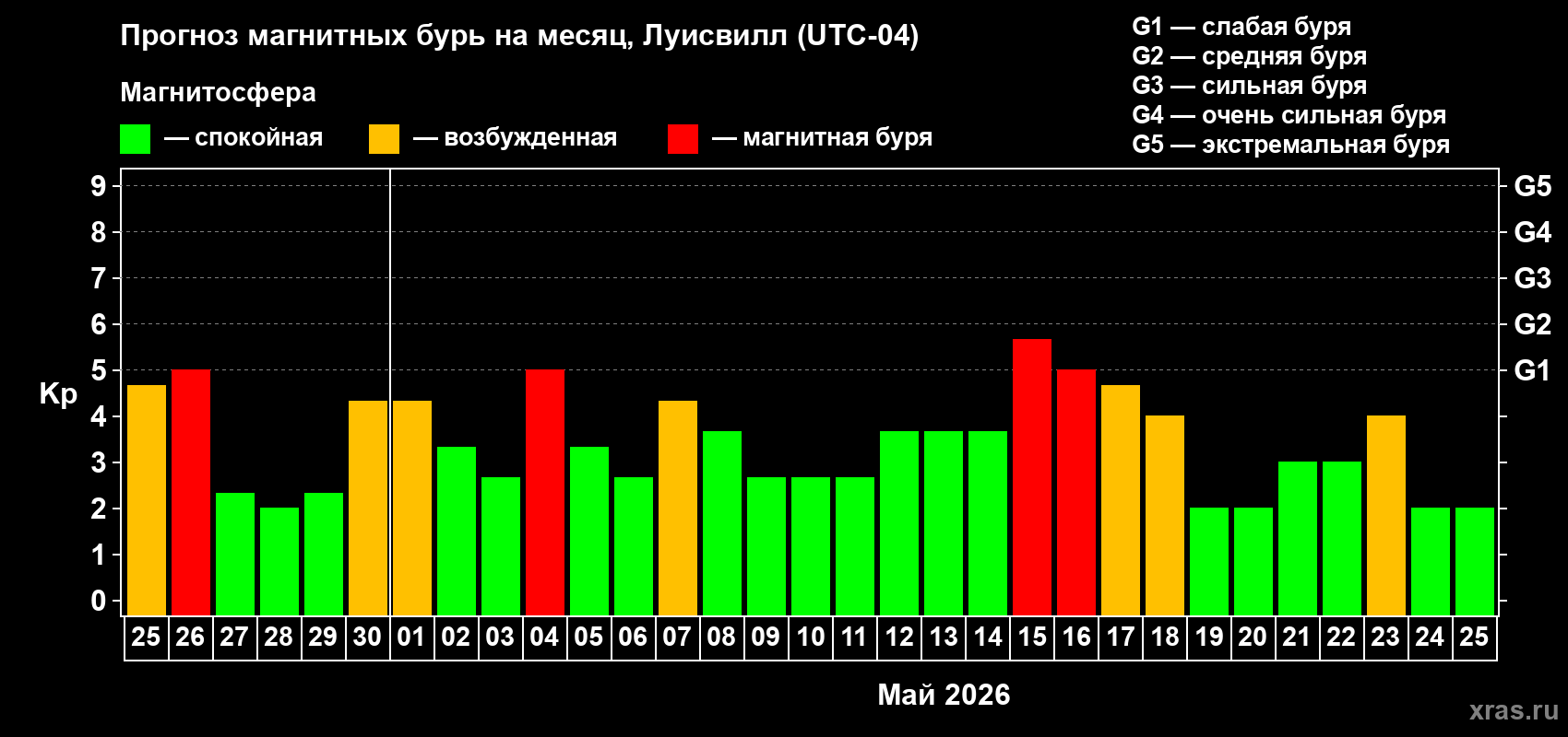 Прогноз максимального суточного геомагнитного индекса Kp на <b>1 месяц</b> (31 день) <b>с 25 апреля по 25 мая 2026 г</b>