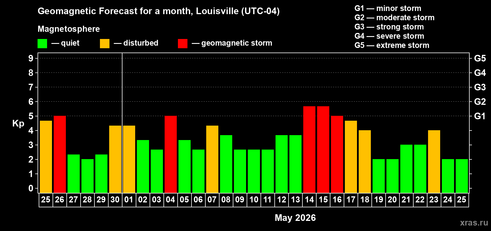 Forecast of the daily maximal value of geomagnetic index&nbsp;Kp for <b>1 month</b> (31 days) <b>from Apr 25, 2026 to May 25, 2026</b>