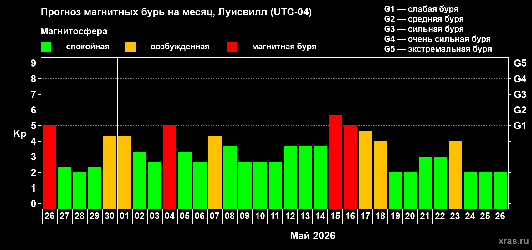 Прогноз максимального суточного геомагнитного индекса&nbsp;Kp на <b>1 месяц</b> (31 день) <b>с 26 апреля по 26 мая 2026 г</b>