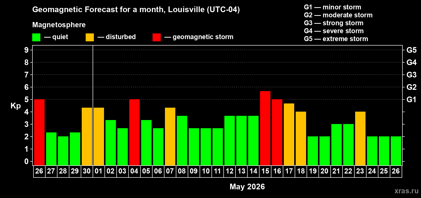 Forecast of the daily maximal value of geomagnetic index&nbsp;Kp for <b>1 month</b> (31 days) <b>from Apr 26, 2026 to May 26, 2026</b>
