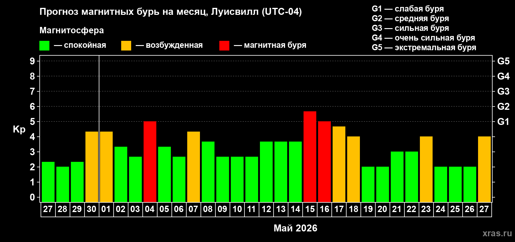 Прогноз максимального суточного геомагнитного индекса&nbsp;Kp на <b>1 месяц</b> (31 день) <b>с 27 апреля по 27 мая 2026 г</b>