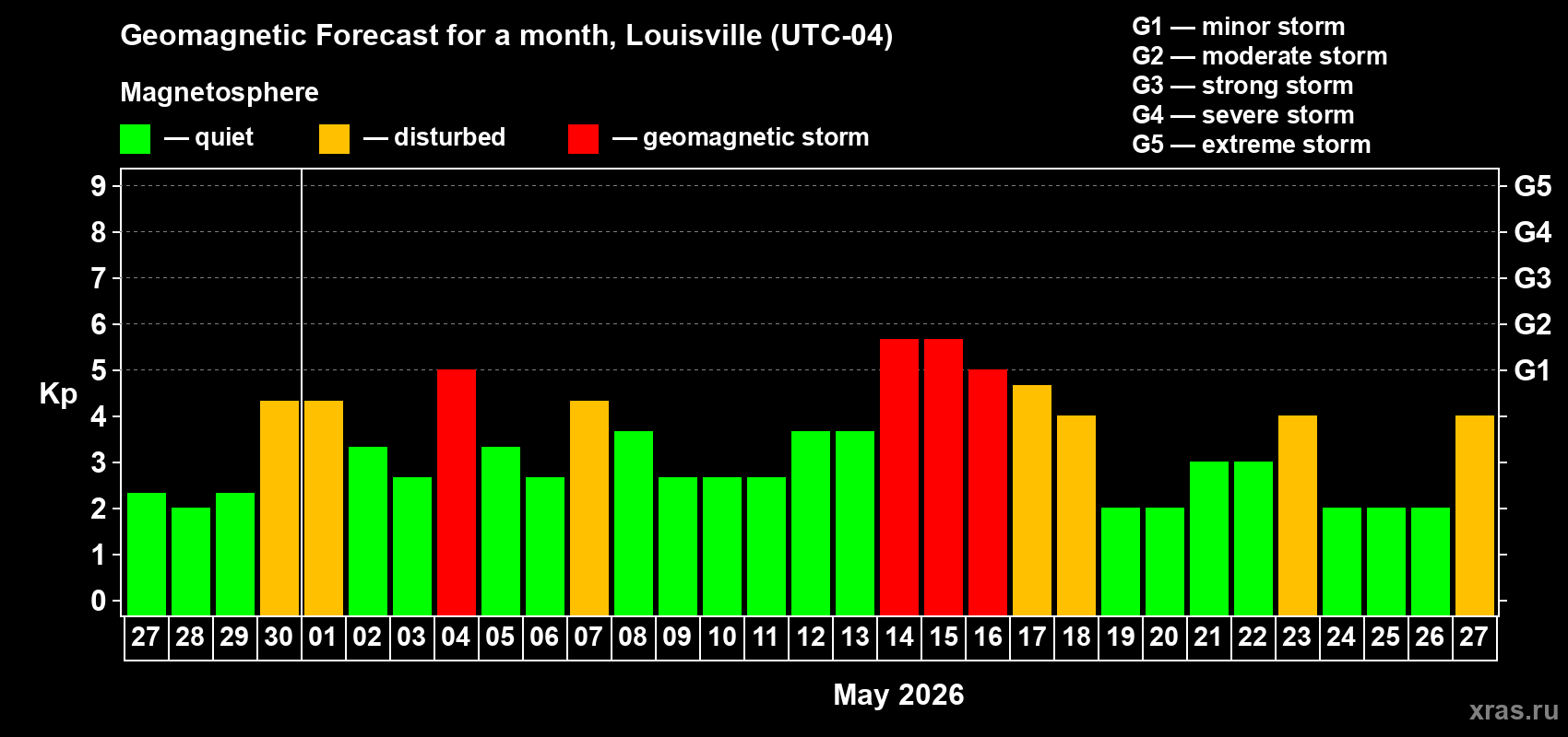 Forecast of the daily maximal value of geomagnetic index&nbsp;Kp for <b>1 month</b> (31 days) <b>from Apr 27, 2026 to May 27, 2026</b>