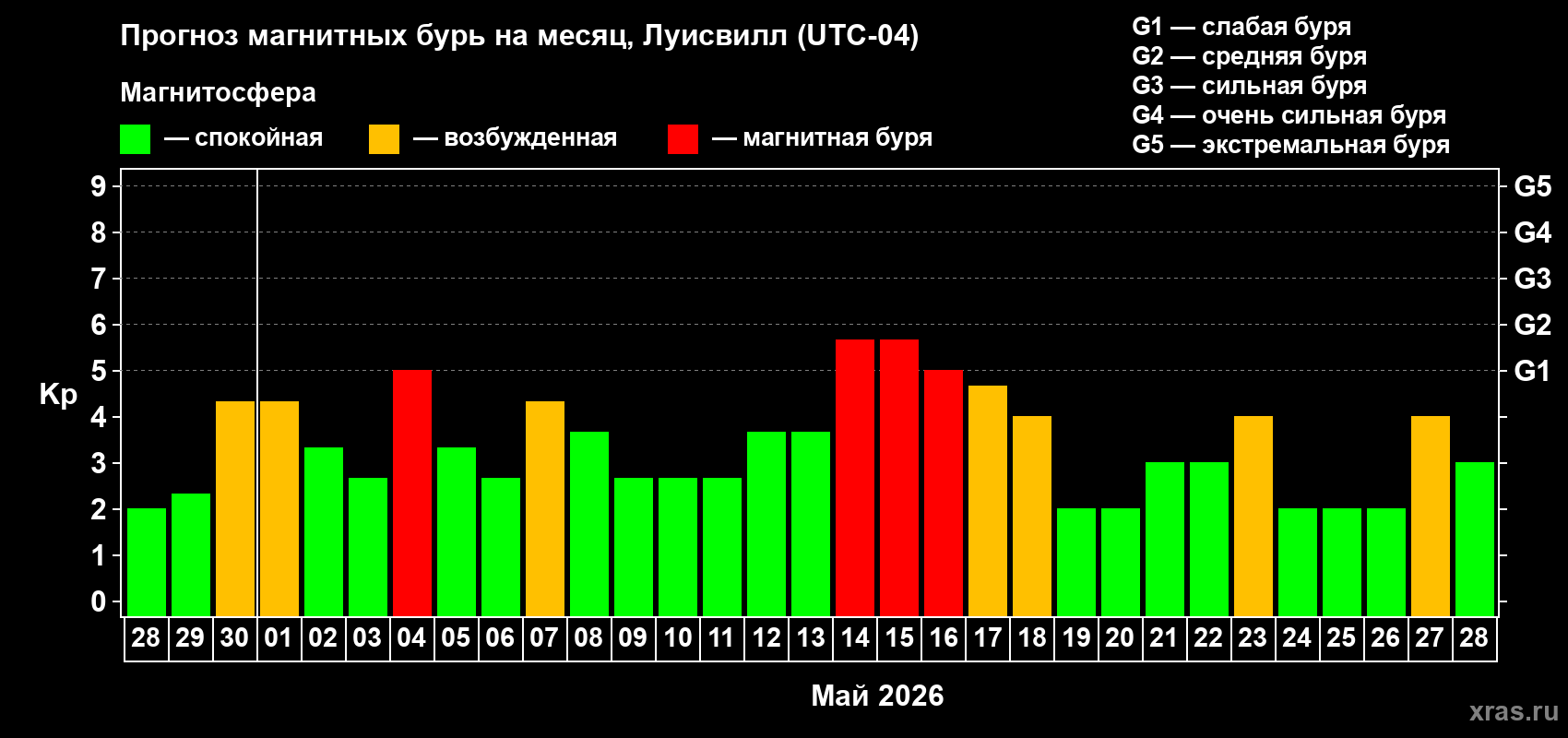 Прогноз максимального суточного геомагнитного индекса&nbsp;Kp на <b>1 месяц</b> (31 день) <b>с 28 апреля по 28 мая 2026 г</b>