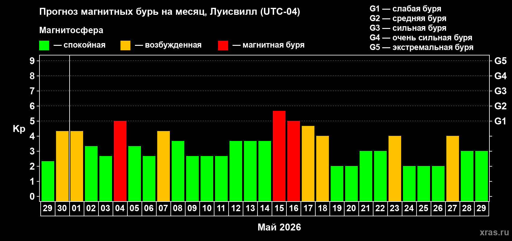 Прогноз максимального суточного геомагнитного индекса&nbsp;Kp на <b>1 месяц</b> (31 день) <b>с 29 апреля по 29 мая 2026 г</b>