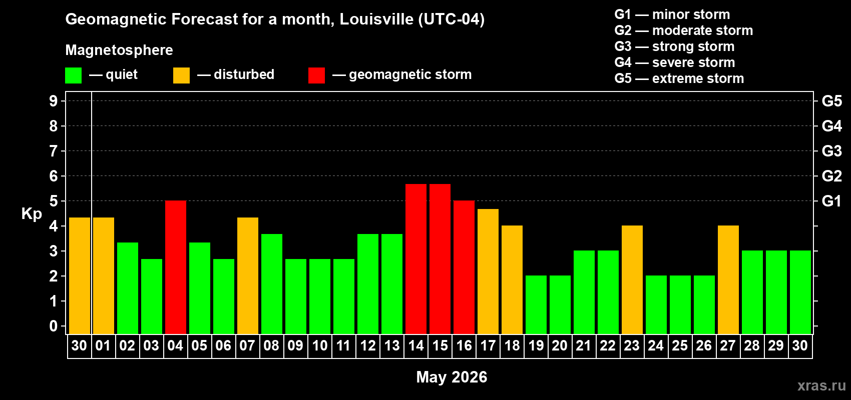 Forecast of the daily maximal value of geomagnetic index&nbsp;Kp for <b>1 month</b> (31 days) <b>from Apr 30, 2026 to May 30, 2026</b>