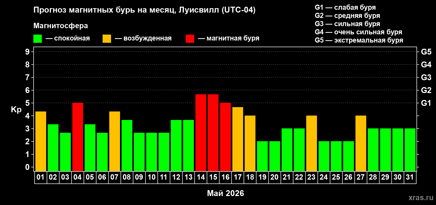 Прогноз максимального суточного геомагнитного индекса Kp на <b>1 месяц</b> (31 день) <b>с 01 мая по 31 мая 2026 г</b>