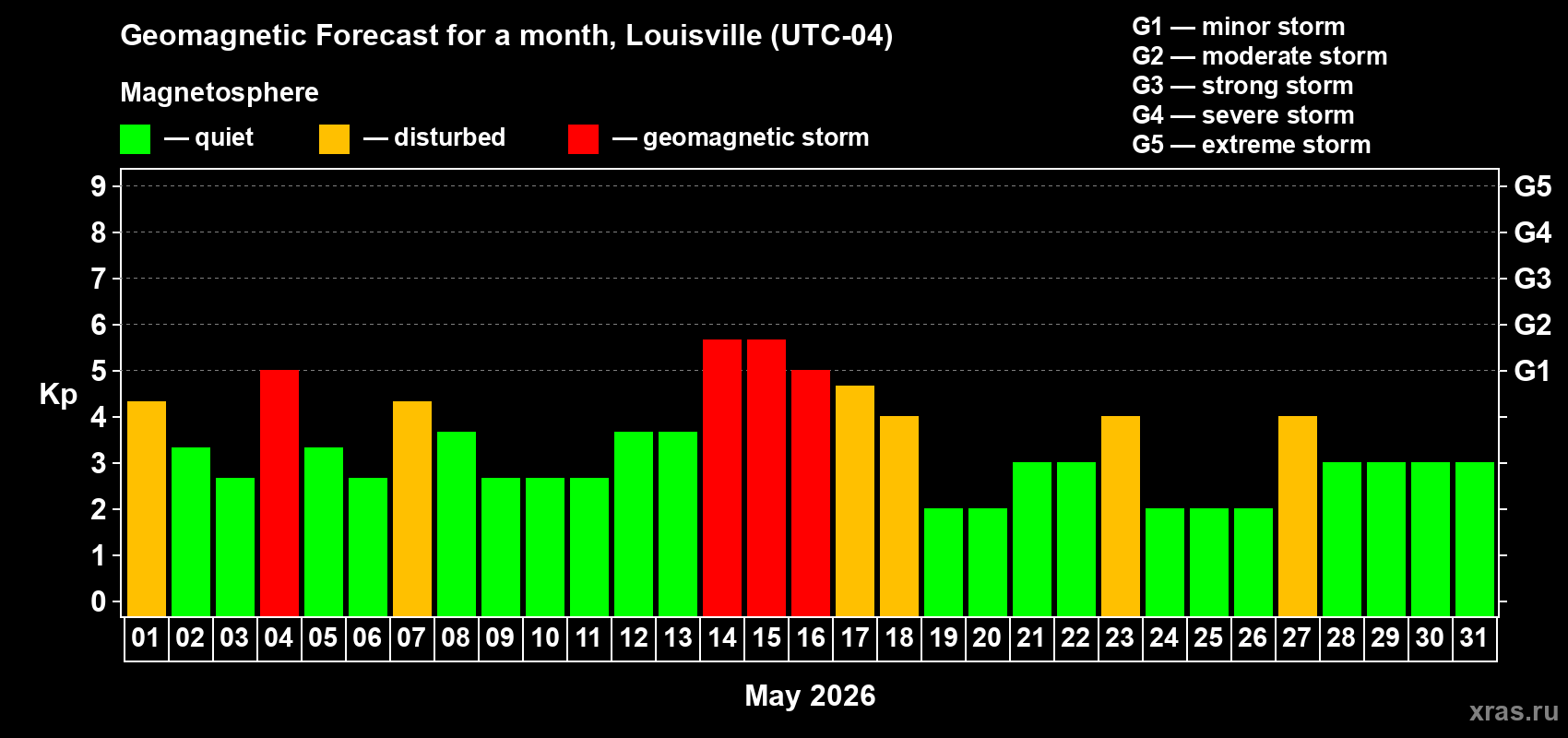 Forecast of the daily maximal value of geomagnetic index&nbsp;Kp for <b>1 month</b> (31 days) <b>from May 01, 2026 to May 31, 2026</b>