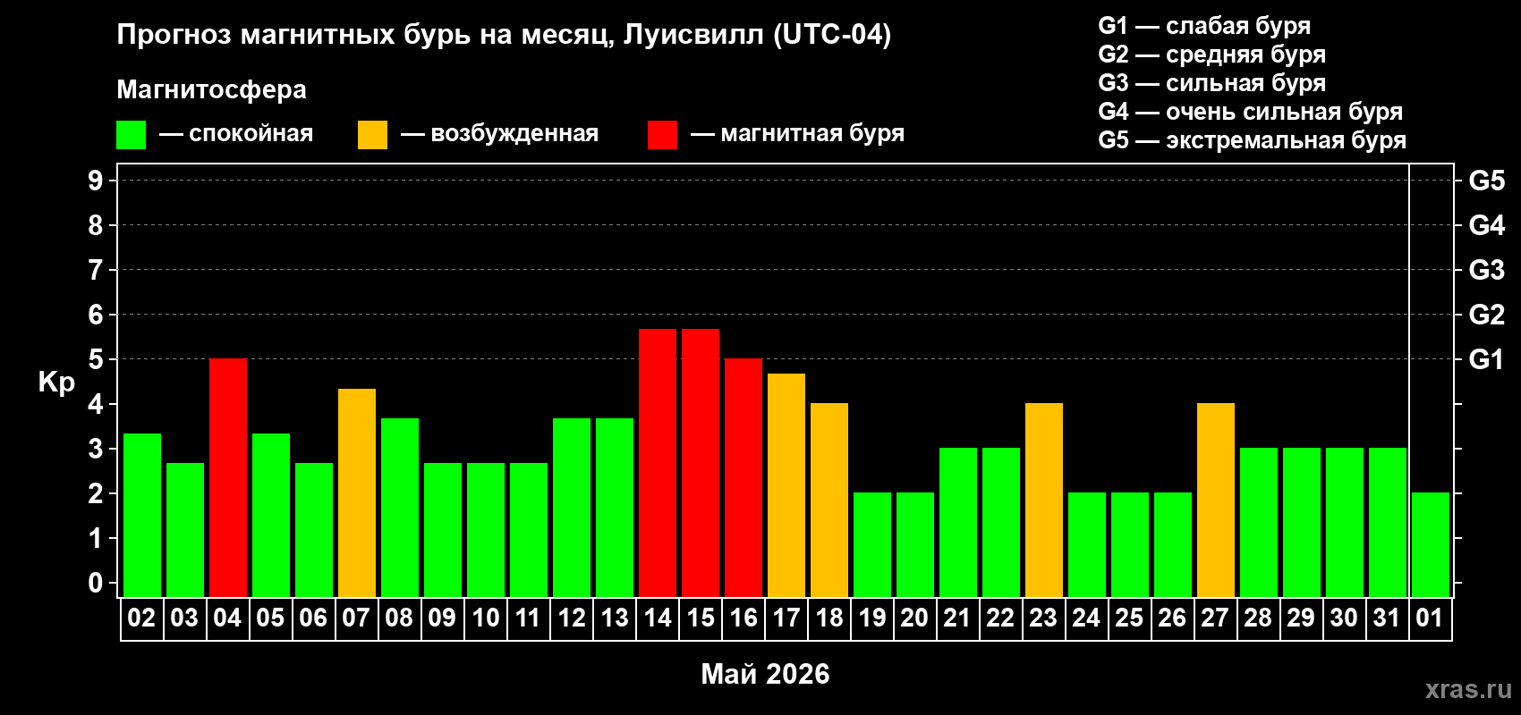 Прогноз максимального суточного геомагнитного индекса&nbsp;Kp на <b>1 месяц</b> (31 день) <b>с 02 мая по 01 июня 2026 г</b>