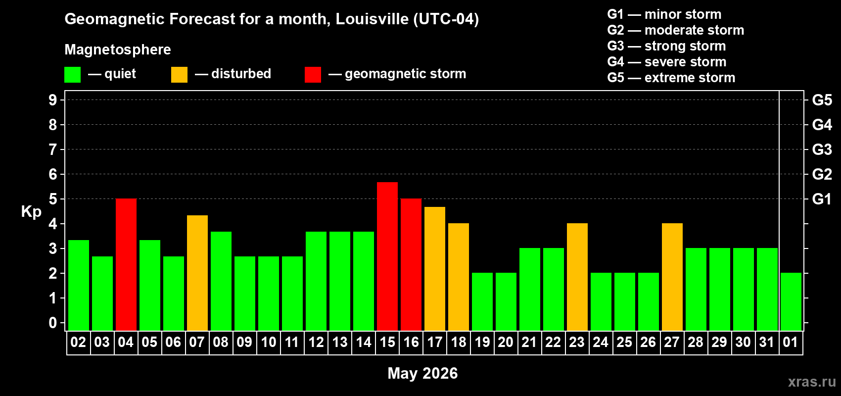 Forecast of the daily maximal value of geomagnetic index&nbsp;Kp for <b>1 month</b> (31 days) <b>from May 02, 2026 to Jun 01, 2026</b>