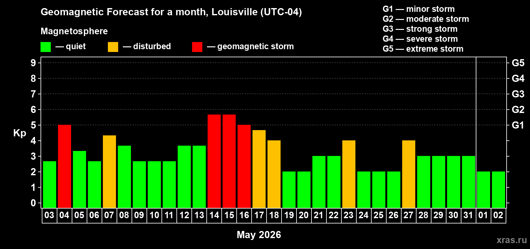 Forecast of the daily maximal value of geomagnetic index&nbsp;Kp for <b>1 month</b> (31 days) <b>from May 03, 2026 to Jun 02, 2026</b>