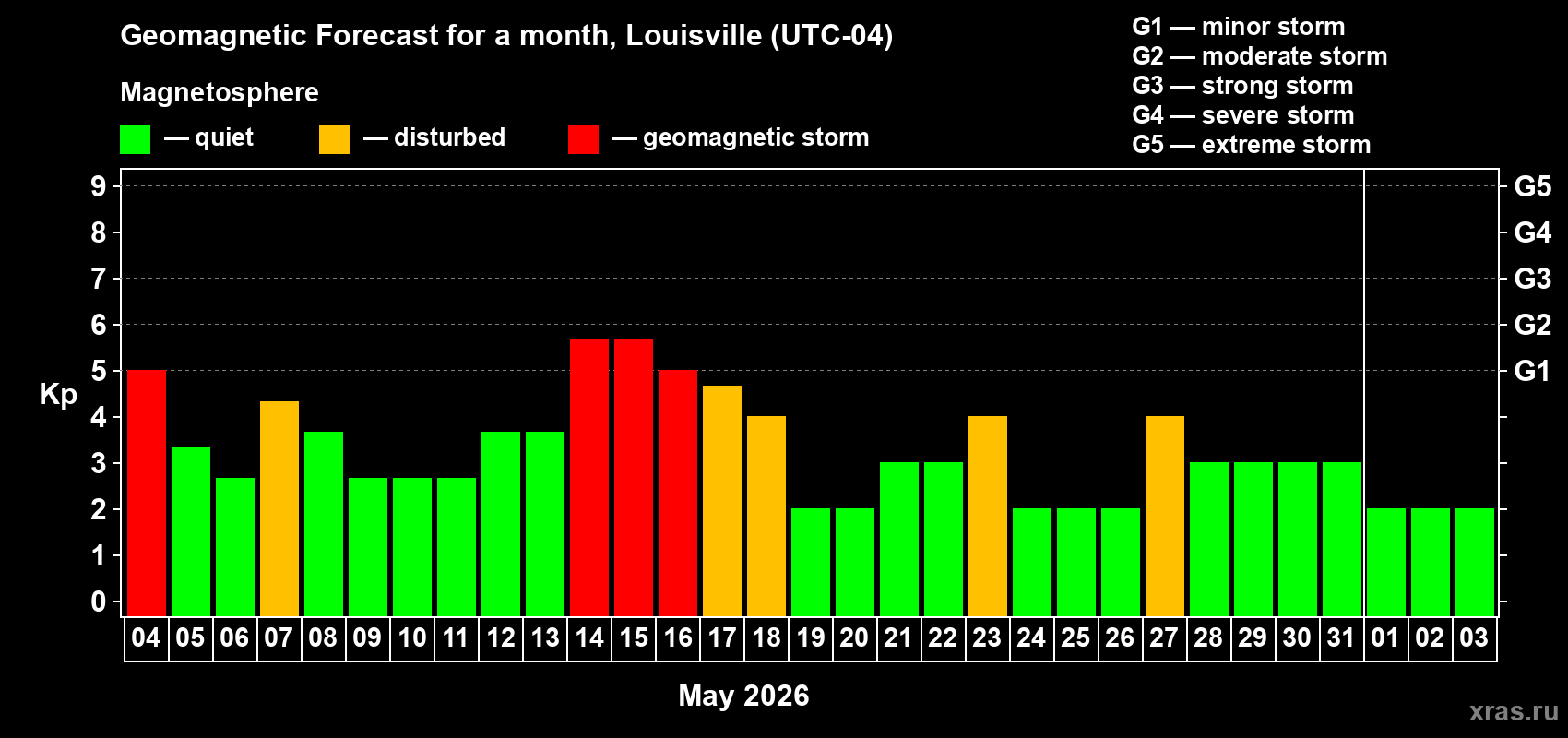 Forecast of the daily maximal value of geomagnetic index&nbsp;Kp for <b>1 month</b> (31 days) <b>from May 04, 2026 to Jun 03, 2026</b>