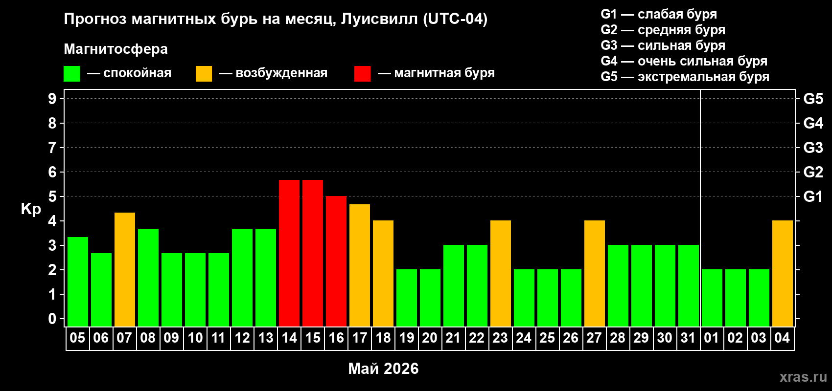 Прогноз максимального суточного геомагнитного индекса&nbsp;Kp на <b>1 месяц</b> (31 день) <b>с 05 мая по 04 июня 2026 г</b>
