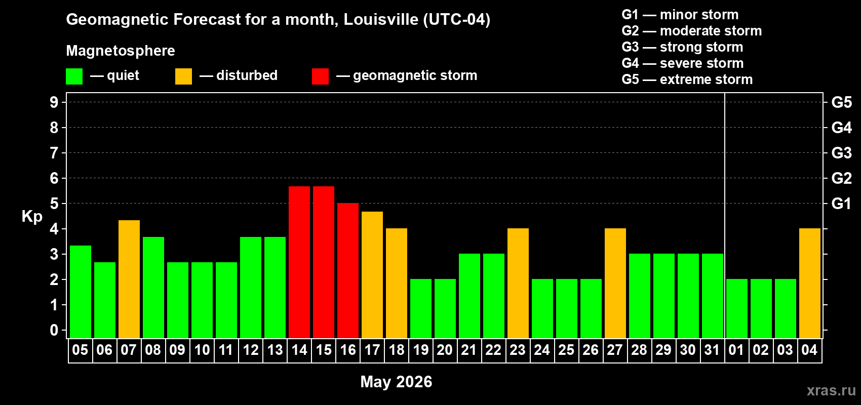 Forecast of the daily maximal value of geomagnetic index&nbsp;Kp for <b>1 month</b> (31 days) <b>from May 05, 2026 to Jun 04, 2026</b>