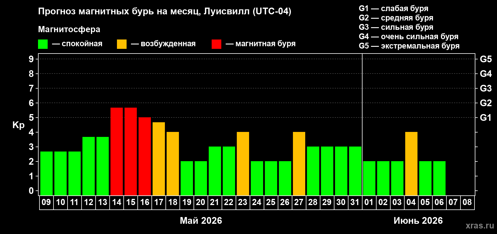 Прогноз максимального суточного геомагнитного индекса&nbsp;Kp на <b>1 месяц</b> (31 день) <b>с 09 мая по 08 июня 2026 г</b>