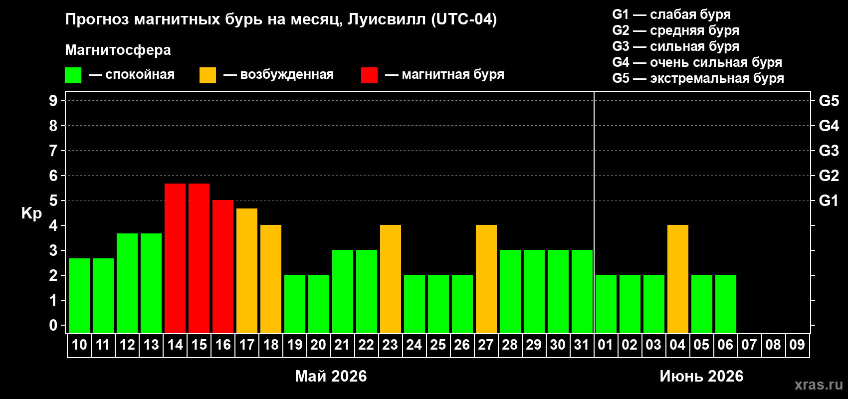 Прогноз максимального суточного геомагнитного индекса Kp на <b>1 месяц</b> (31 день) <b>с 10 мая по 09 июня 2026 г</b>