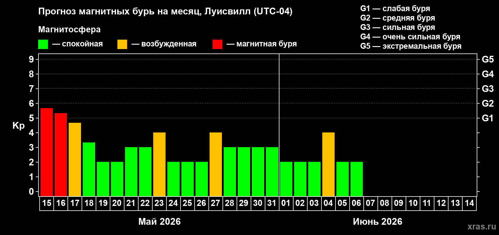 Прогноз максимального суточного геомагнитного индекса&nbsp;Kp на <b>1 месяц</b> (31 день) <b>с 15 мая по 14 июня 2026 г</b>