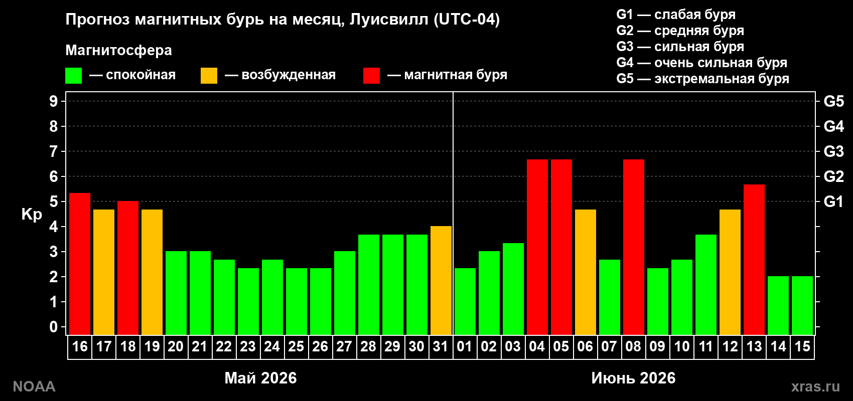 Прогноз геомагнитного индекса Kp на следующий месяц