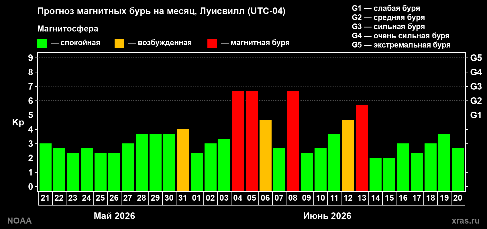 Прогноз геомагнитного индекса Kp на следующий месяц