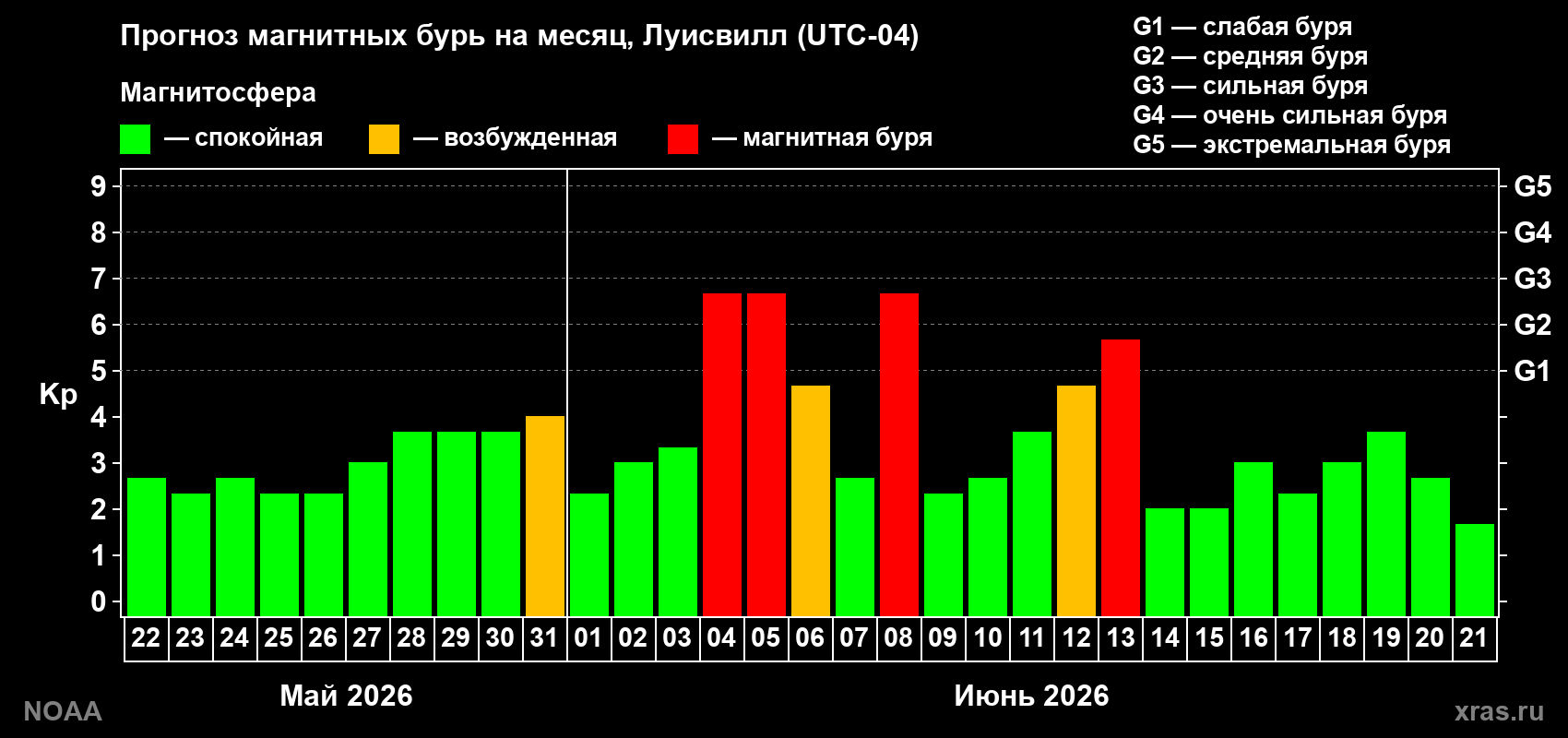 Прогноз геомагнитного индекса Kp на следующий месяц
